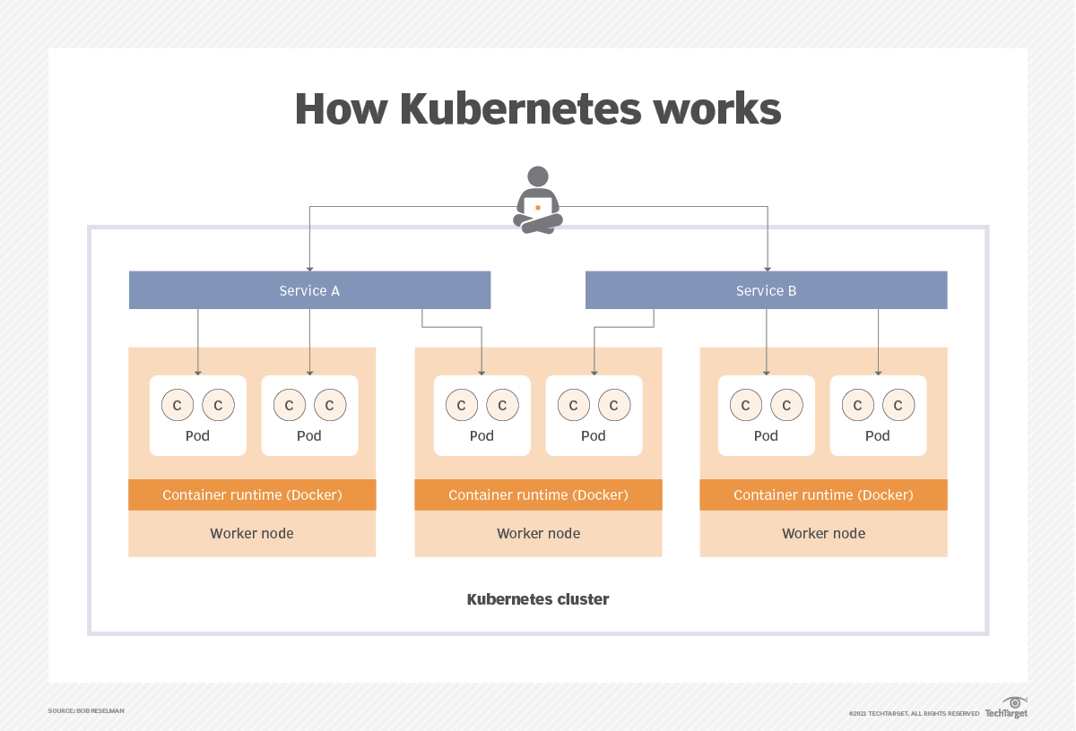 What Is Kubernetes Pod? | Definition From TechTarget