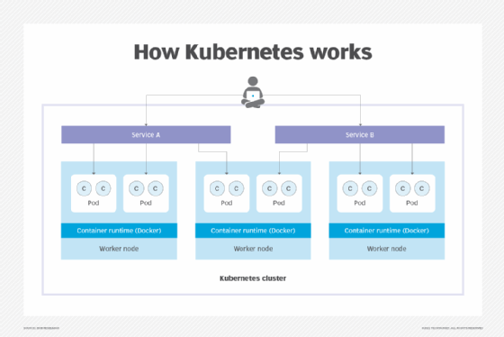 Structure of a Kubernetes cluster: worker nodes, container runtimes, pods and services.