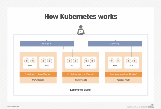 What Is Kubernetes Node Definition From TechTarget