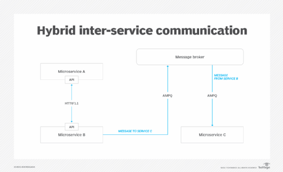 Synchronous Vs. Asynchronous Microservices Communication Patterns ...