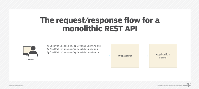 How do microservices API gateways aid monolith migrations?
