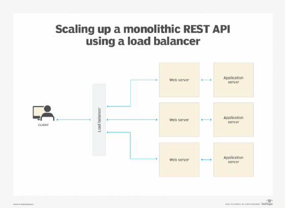 Scaling up a monolithic REST API using load balancer