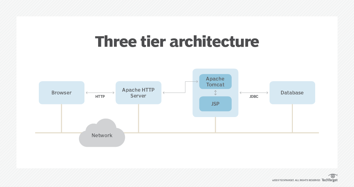 three tier full-stack developer