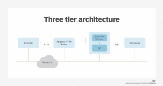 Faktisk tilskuer forlade Tomcat vs. Apache HTTP Server: What's the difference? | TheServerSide