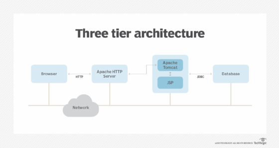 Tomcat vs. Apache HTTP Server: What's the difference? | TheServerSide