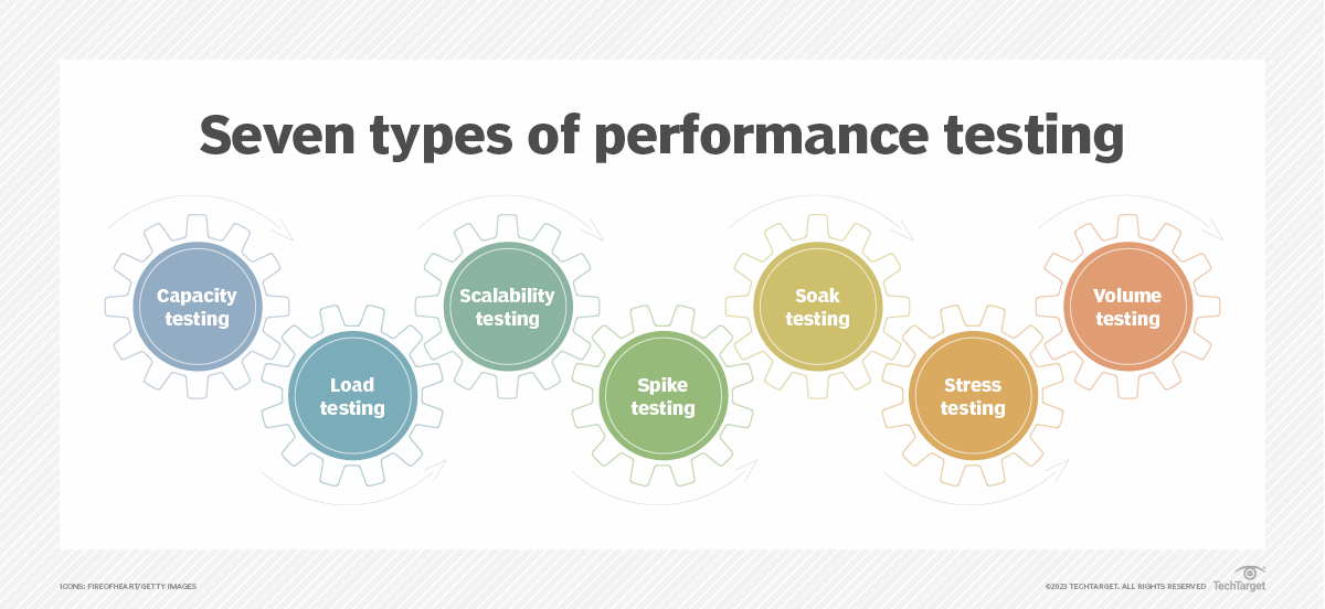 What is performance testing and how does it work? – TechTarget Definition