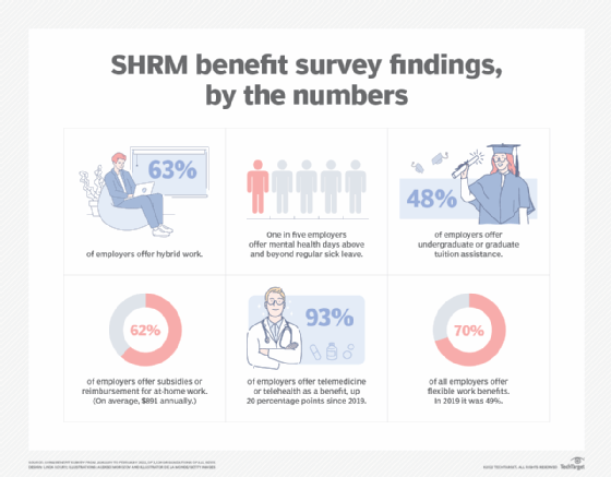 A sampling of the SHRM benefits survey findings