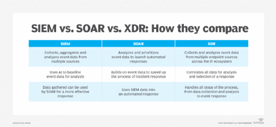 chart compares SIEM, SOAR, XDR