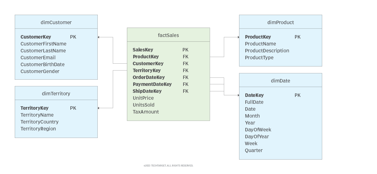 What is dimension table? Definition from TechTarget News ITN