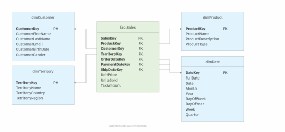 Online Course: Dimensional Modeling On The Microsoft SQL, 04/23/2024