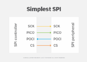 diagram illustrating the simplest serial peripheral interface (SPI) configuration