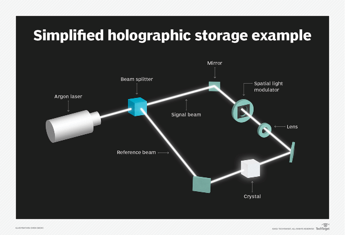 Holografischer Speicher (Holografisches Storage)