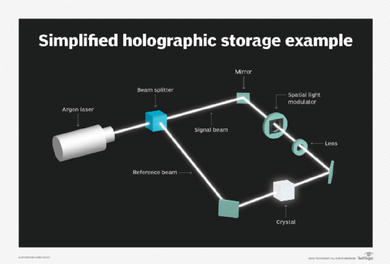What is Holographic Data Storage?