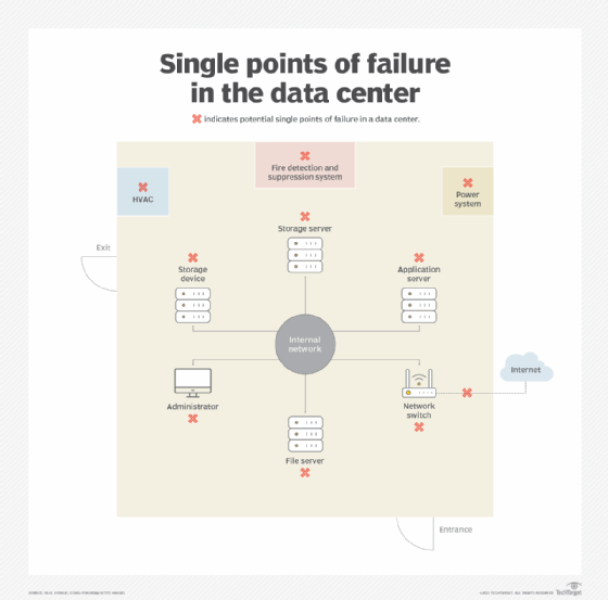 What is a single point of failure (SPOF) and how to avoid them?