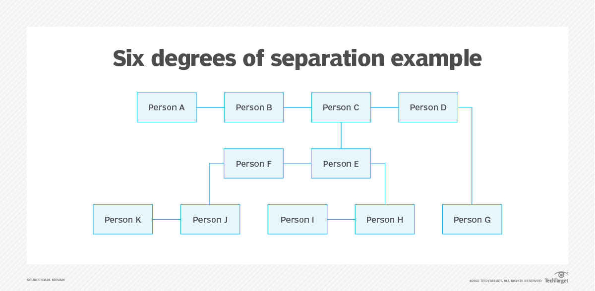 What Is Six Degrees Of Separation 