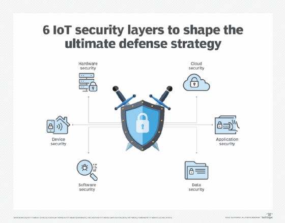 6 IoT security layers to shape the ultimate defense strategy
