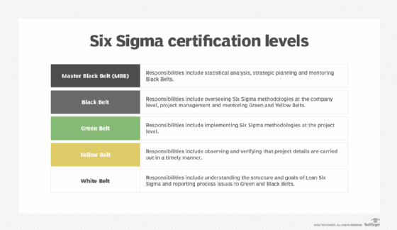 Lean certification outlet levels