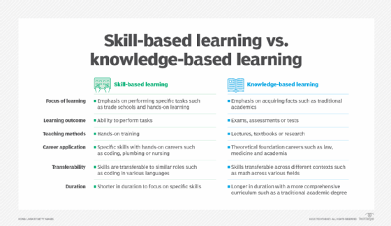 Chart comparing skill-based learning to knowledge-based learning.