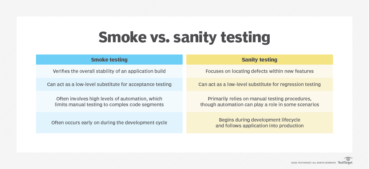 Smoke Testing Vs Sanity Testing Explainer On Key Differences TechTarget