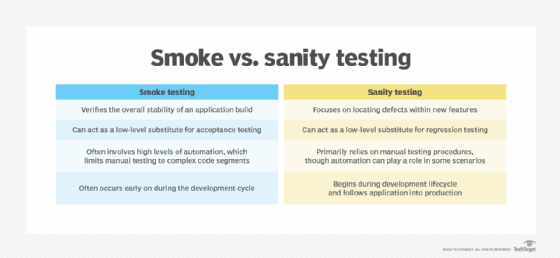 Smoke testing vs sanity testing