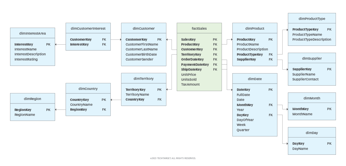 What is snowflaking (snowflake schema)? Definition from TechTarget