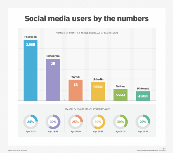 A chart showing the number of active users on each social media site