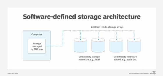Compare software-defined storage vs. storage virtualization