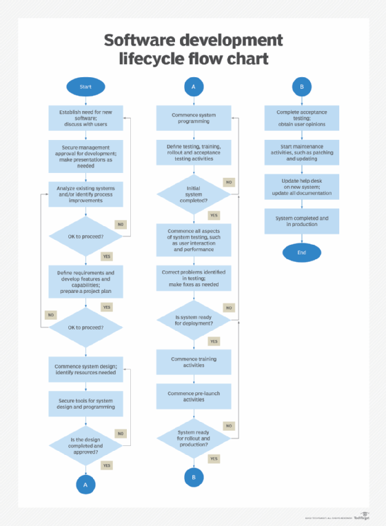 Flow chart about the SDLC