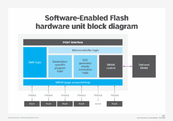 Software-Enabled Flash hardware unit block diagram