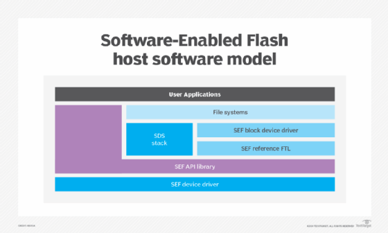 Diagram of Software-Enabled Flash host software model
