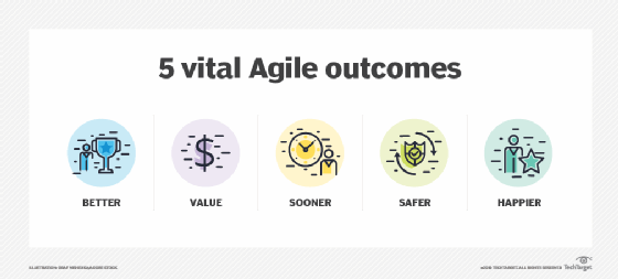 Doing Agile and being Agile will make the 5 Agile outcomes a reality for your project.
