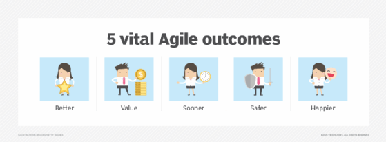 Doing Agile and being Agile will make the 5 Agile outcomes a reality for your project.