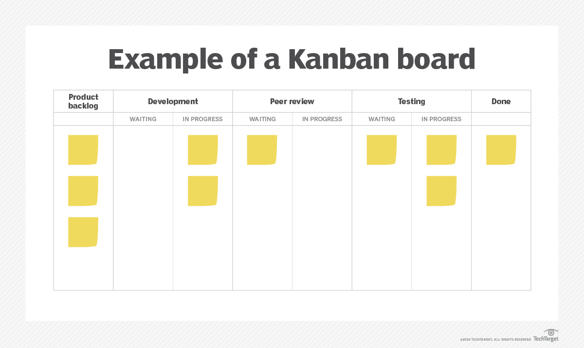 Kanban and Scrum combined