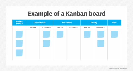 An example of a Kanban board.