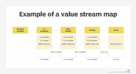 Software Quality Example Value Stream Map F Mobile 