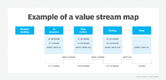 What Is Value Stream Mapping Definition From TechTarget   Software Quality Example Value Stream Map F Mobile 