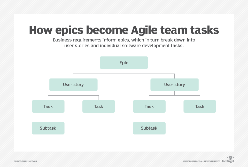 How to write a business requirements document in Agile | TechTarget