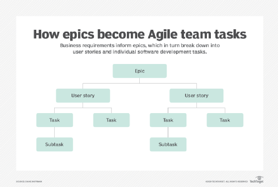 Diagram: How epics become Agile team tasks