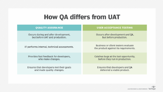 What Is Acceptance Testing Definition From Searchsoftwarequality