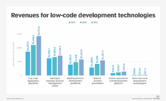 Projected global revenues for low-code development technologies, 2019-2021.