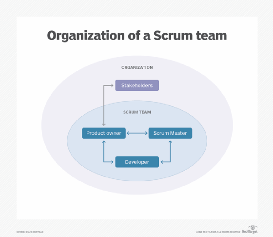 Diagram of members in a Scrum team and their accountabilities.