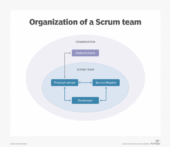 scrum organizations