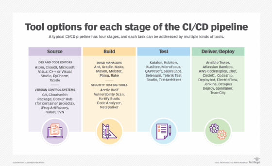 Diagram of the groups of tools used in each stage of a CI/CD pipeline.