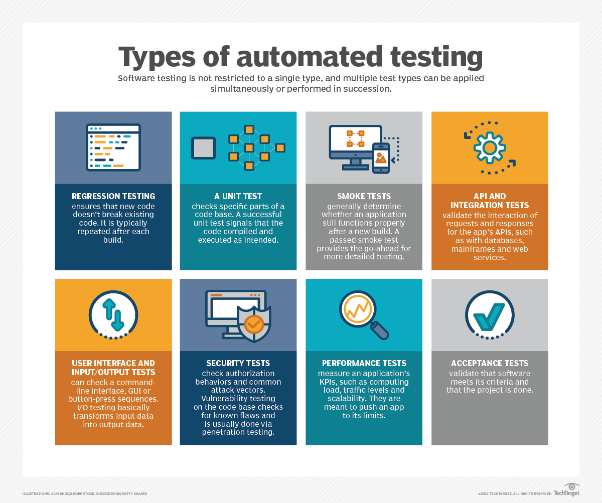 What is Automated Testing and How Does it Work? | Definition from ...