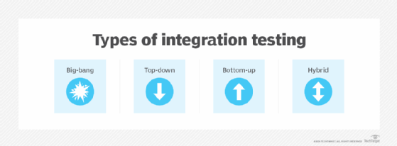 What Is Integration Testing Or Integration And Testing I T Definition From Whatis Com