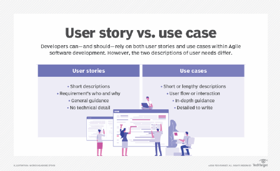 What goes into a user story vs. use case for Agile development ...