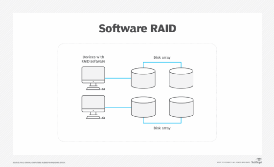Chart of software RAID array