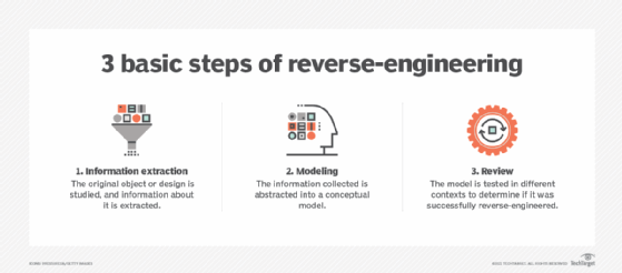 Tři kroky k reverznímu inženýrství