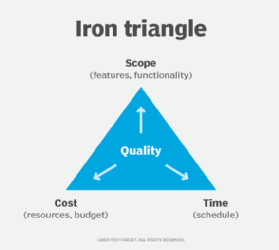 project management triangle pick two