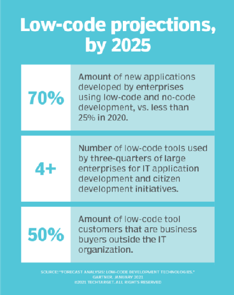 Projections of low-code usage and tools adoption.